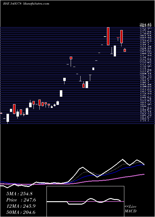  Daily chart OLATECH