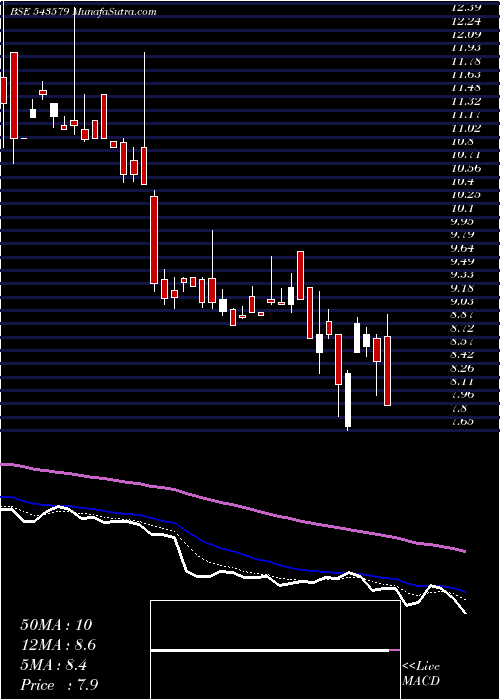  Daily chart NATURO