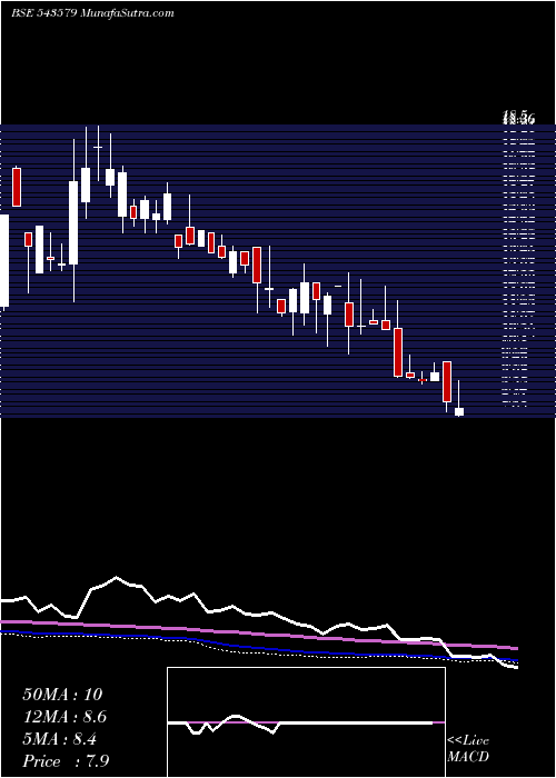  weekly chart Naturo