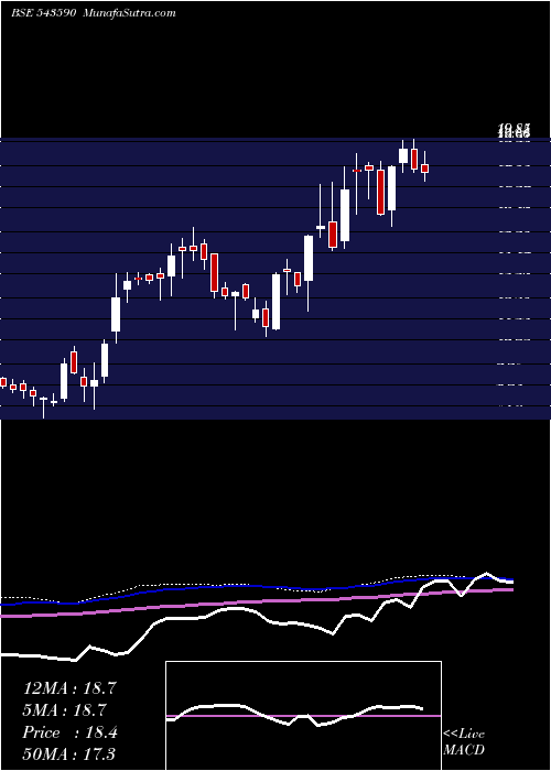  weekly chart Rhetan