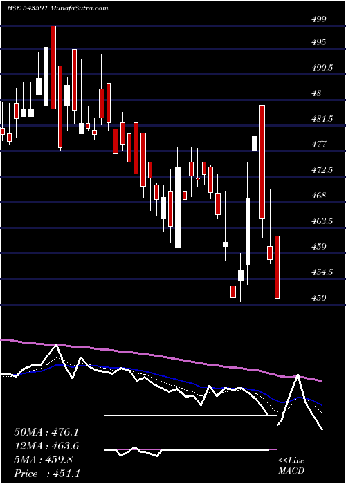  Daily chart DREAMFOLKS