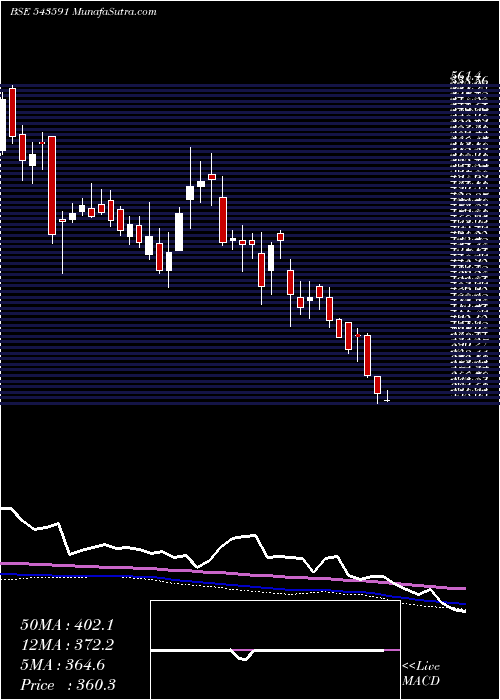  weekly chart Dreamfolks