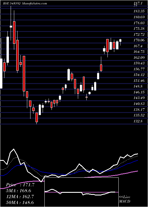  Daily chart Hdfcsilver