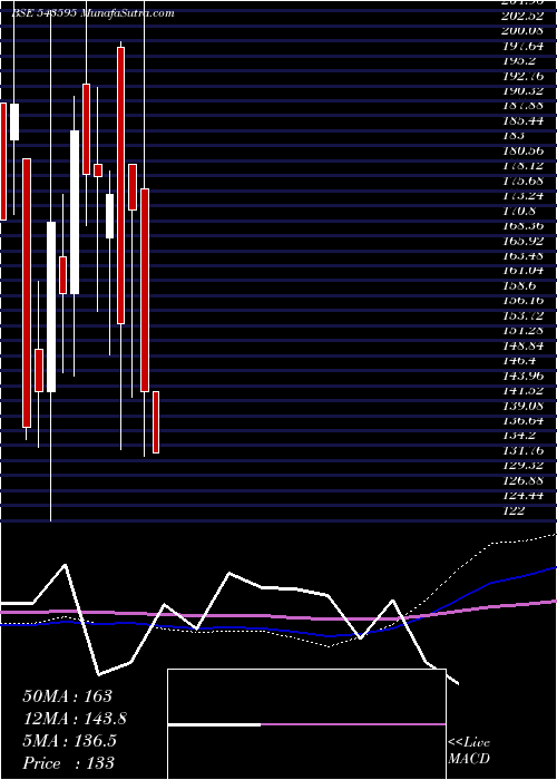  monthly chart Epbio