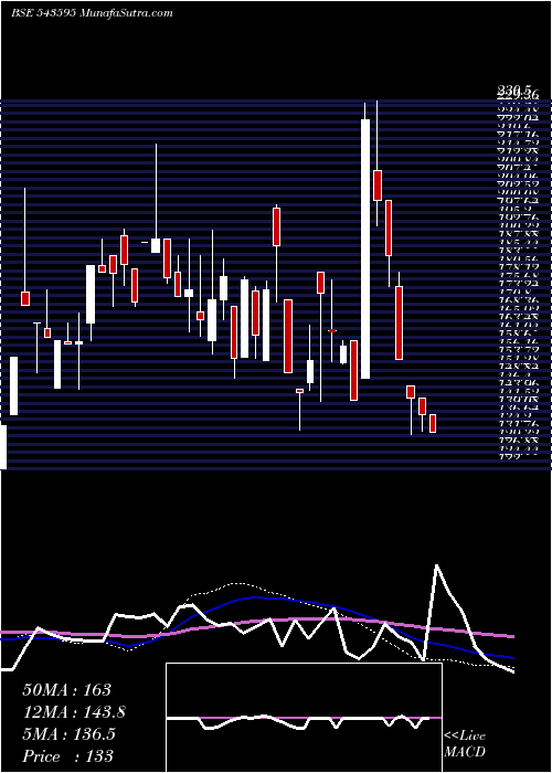  weekly chart Epbio