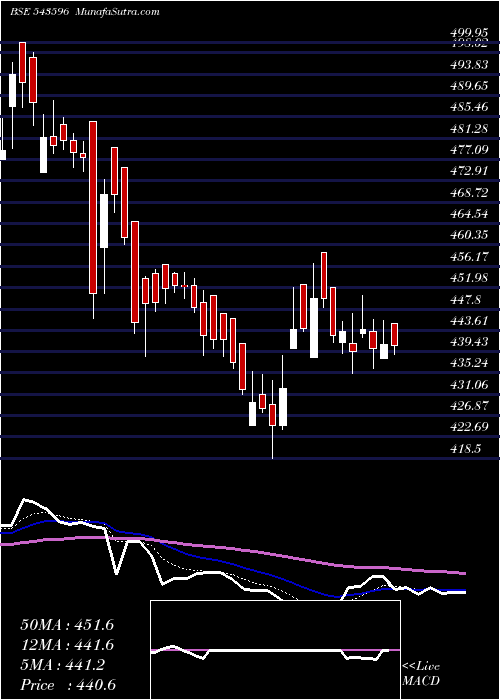  Daily chart Tmb