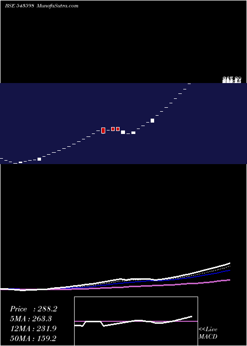  Daily chart Sisl