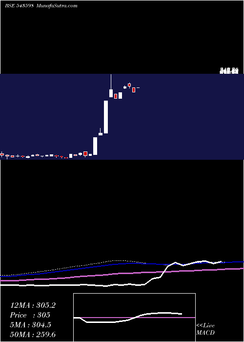  monthly chart Sisl