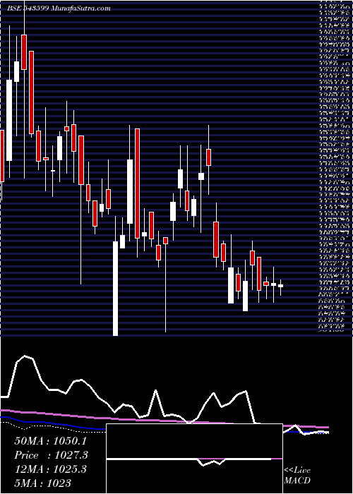  weekly chart Ksolves