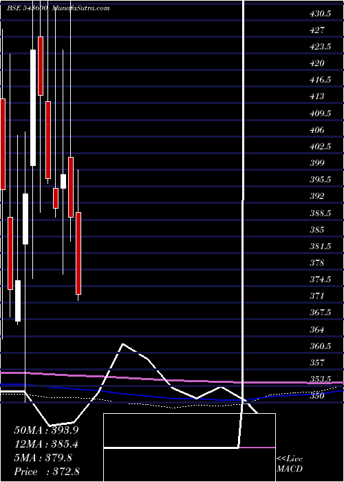  monthly chart Harsha