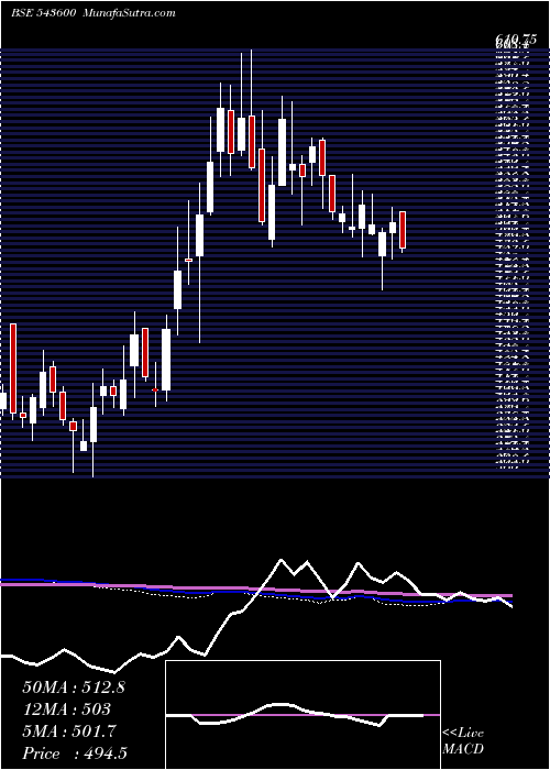  weekly chart Harsha