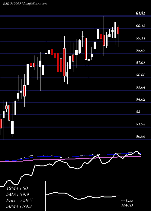  weekly chart Hdfcqual