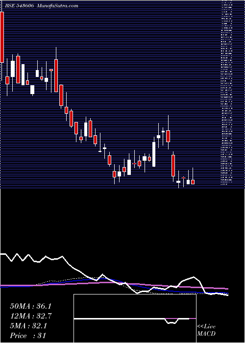  weekly chart Containe