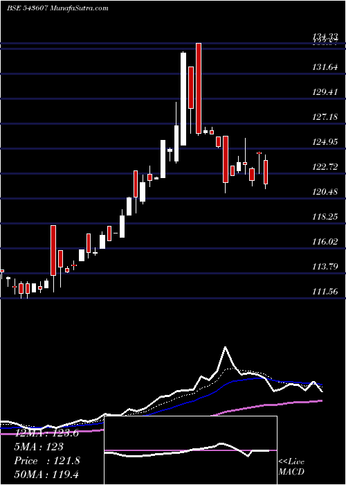  Daily chart Hdfcgrowth