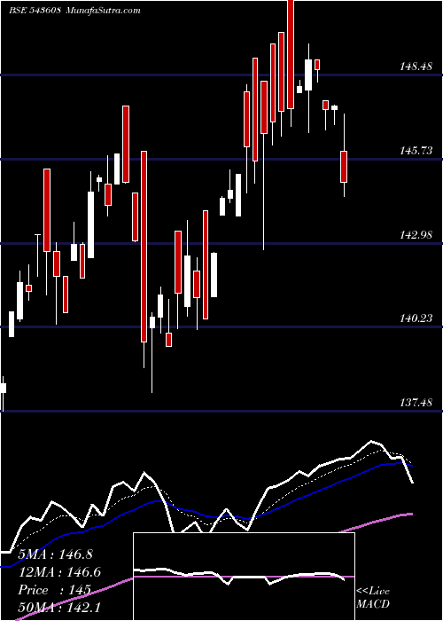  Daily chart Hdfcvalue