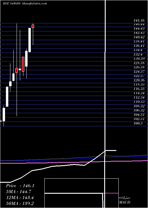  monthly chart Hdfcvalue