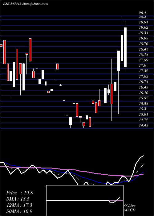  Daily chart Mafia