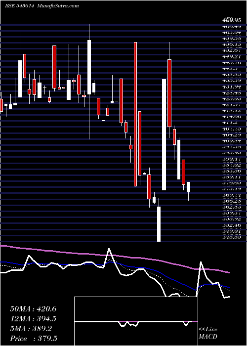  Daily chart Tipsfilms