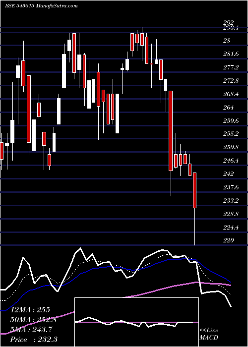  Daily chart Srsoltd