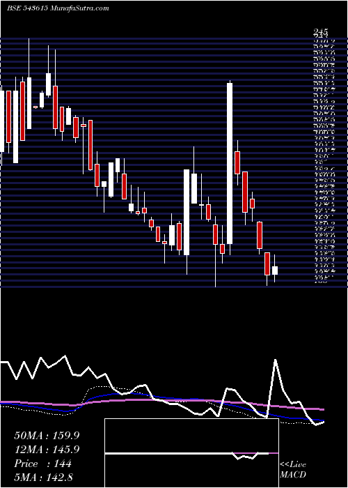  weekly chart Srsoltd