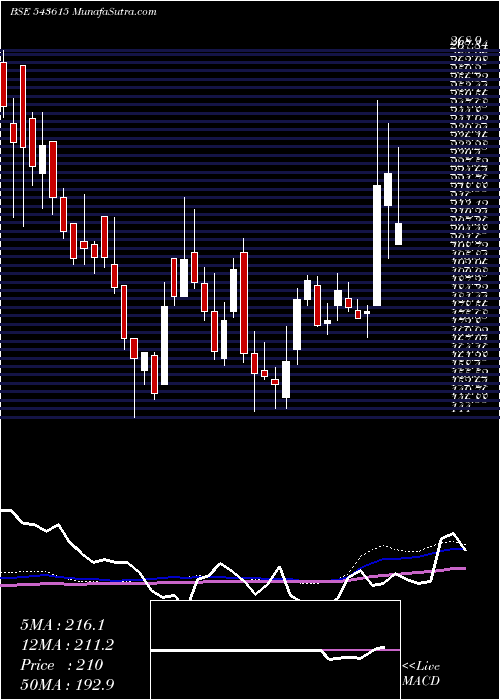  weekly chart Srsoltd