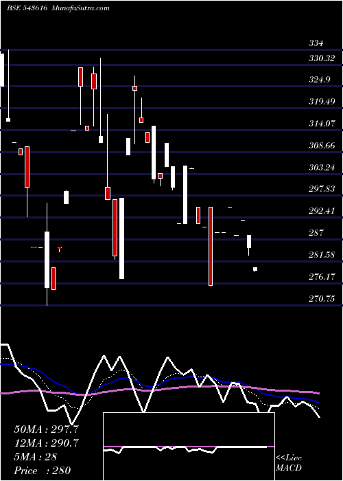  Daily chart Tll