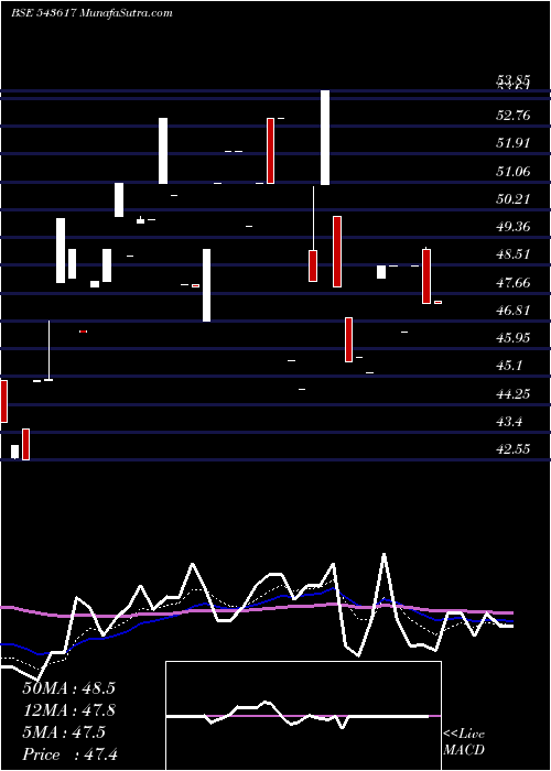  Daily chart REETECH