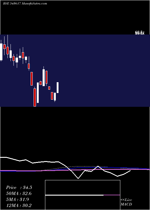  monthly chart Reetech