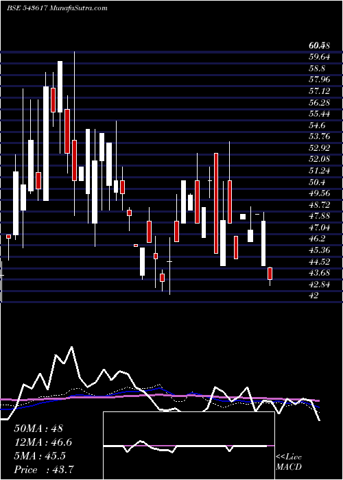  weekly chart Reetech