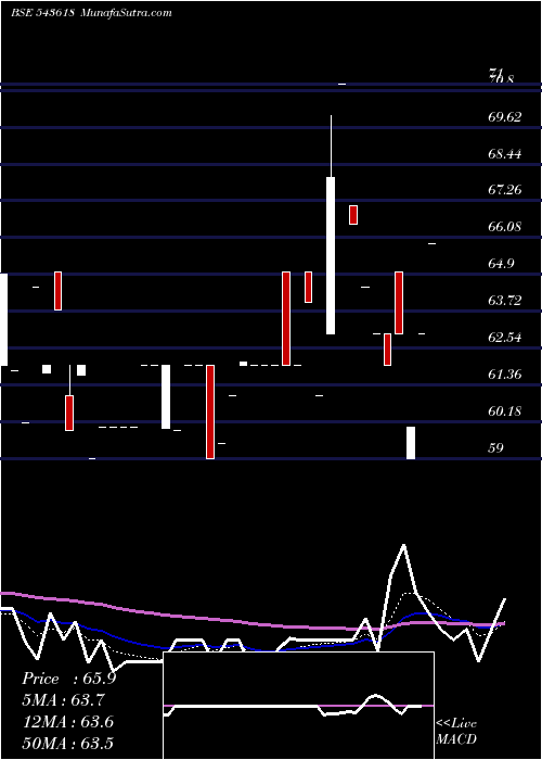  Daily chart CARGOTRANS