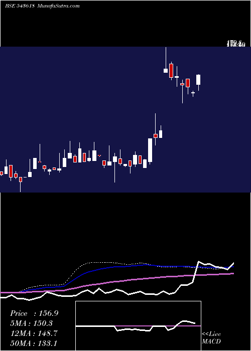  weekly chart Cargotrans