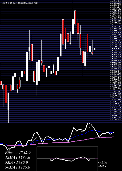  Daily chart Cncrd