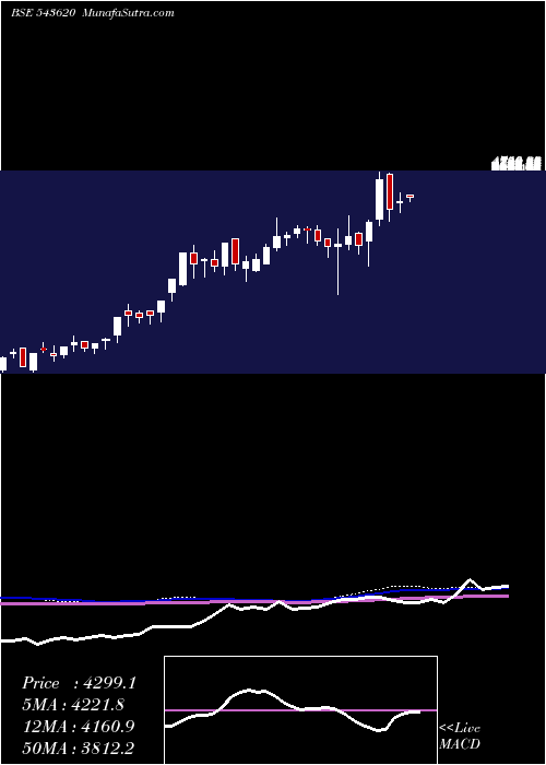  weekly chart Ina