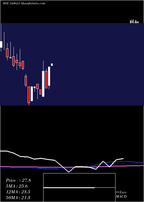  monthly chart Cargosol