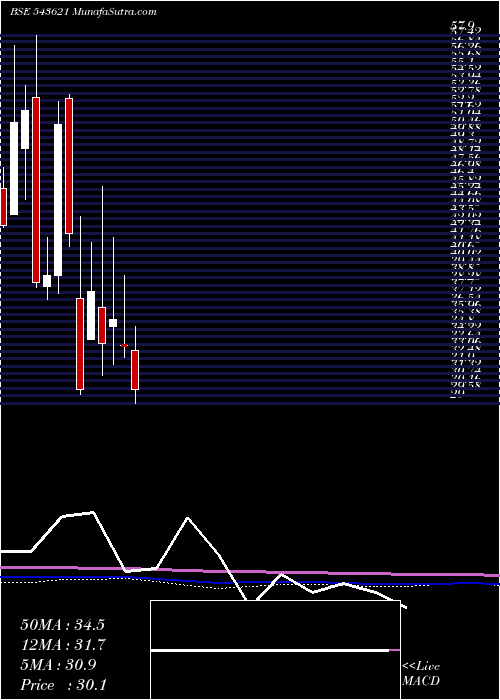  monthly chart Cargosol