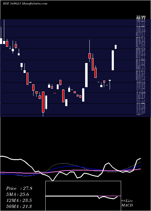  weekly chart Cargosol