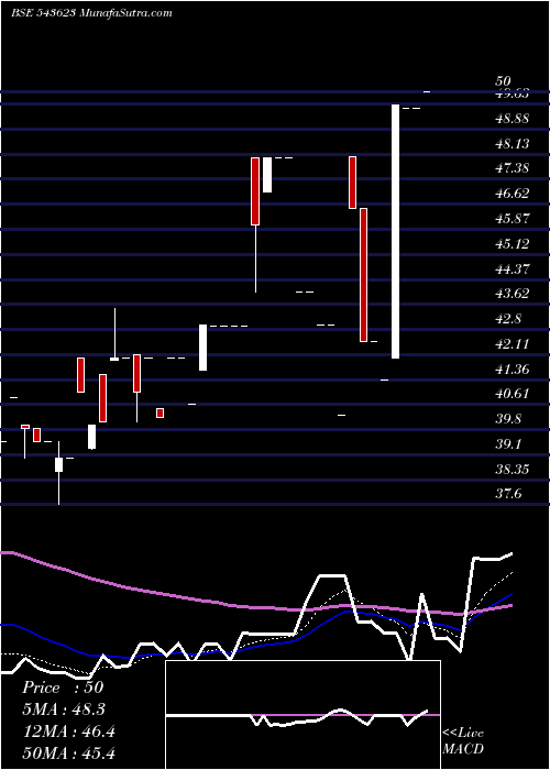  Daily chart Vedantasset