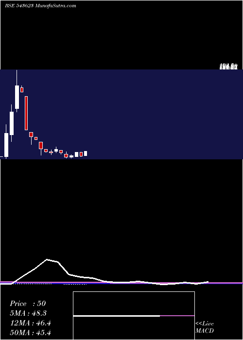  monthly chart Vedantasset