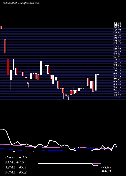  weekly chart Vedantasset