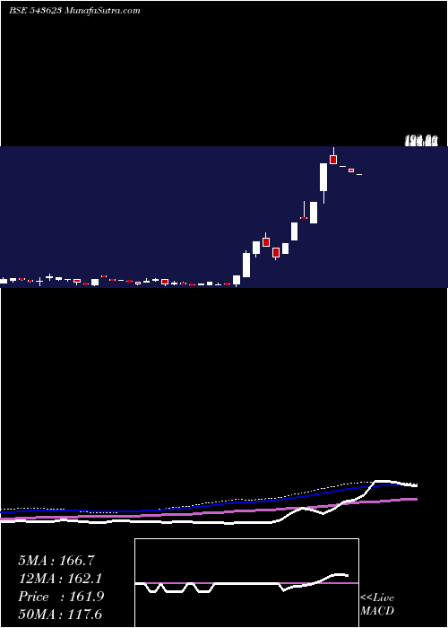  weekly chart Vedantasset