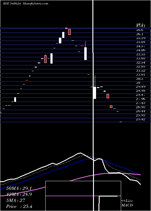  Daily chart MAAGHADV