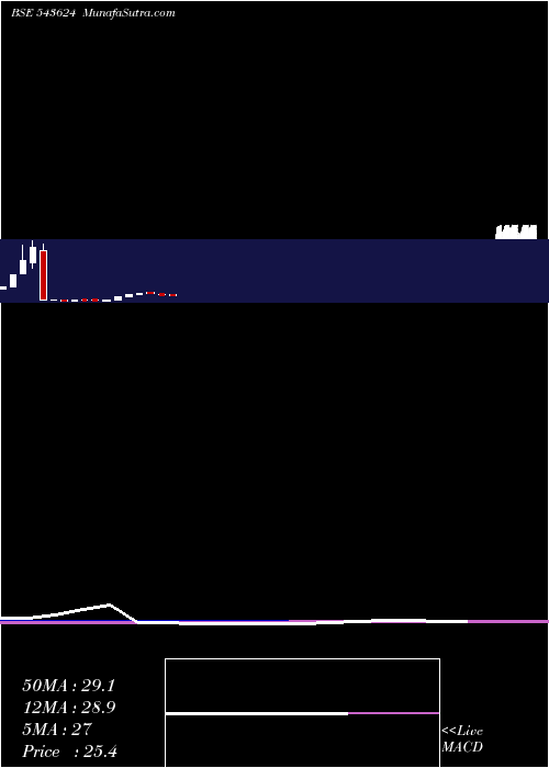  monthly chart Maaghadv