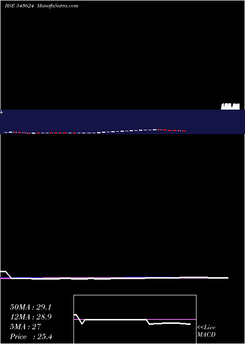  weekly chart Maaghadv