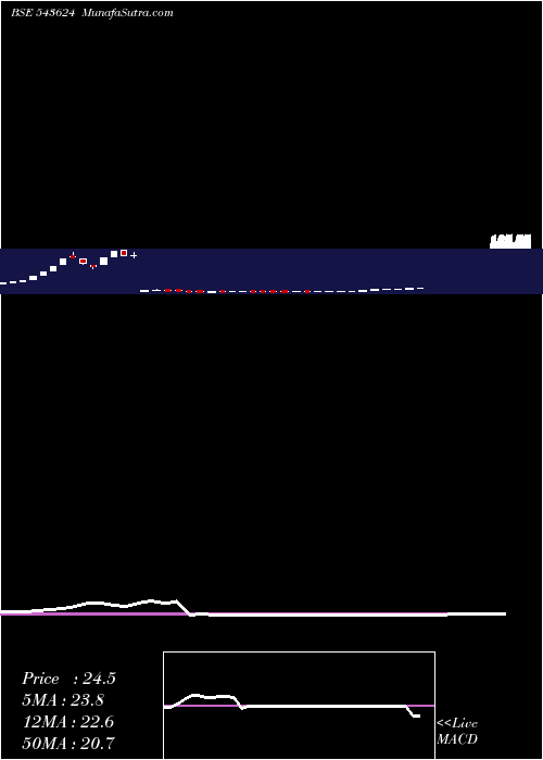  weekly chart Maaghadv