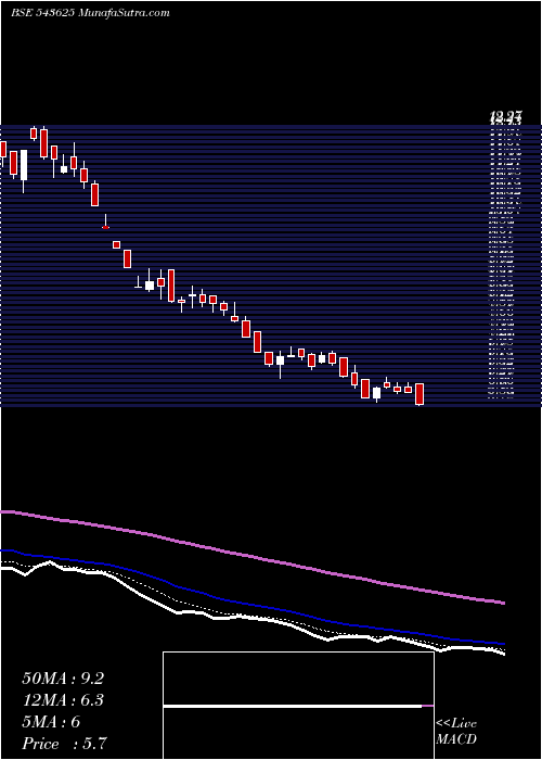  Daily chart Securcred