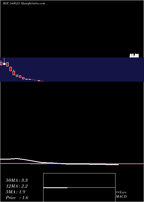  monthly chart Securcred