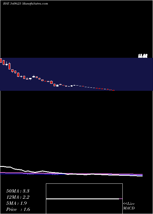  weekly chart Securcred