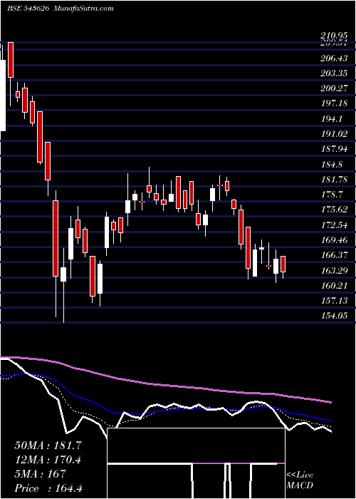  Daily chart Emil