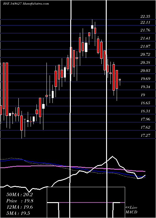  weekly chart Hdfclowvol