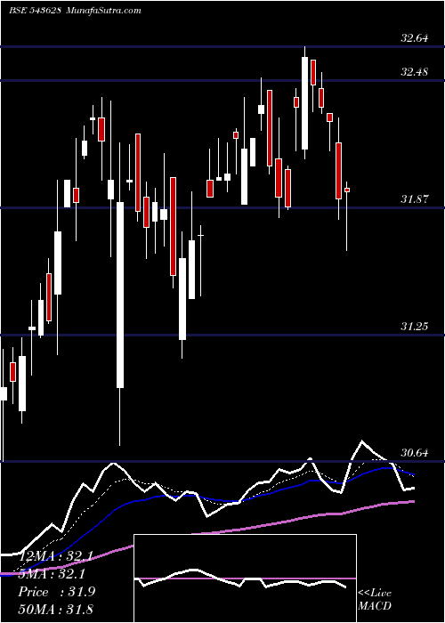  Daily chart Hdfcmoment